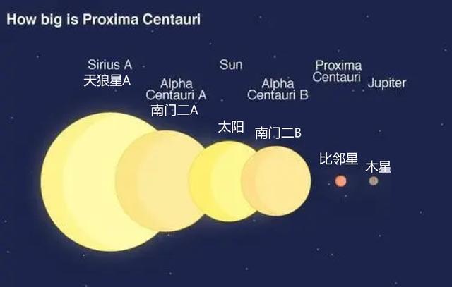 离太阳最近的恒星，距离太阳系最近的恒星系（这个太阳的近邻）