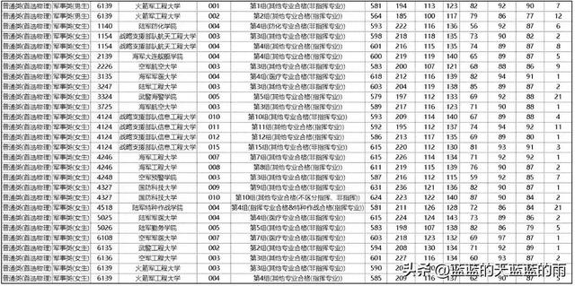 全国43所军校分数线排名，全国43所军校分数线排名四川（2022年各省份军校录取分数出炉）