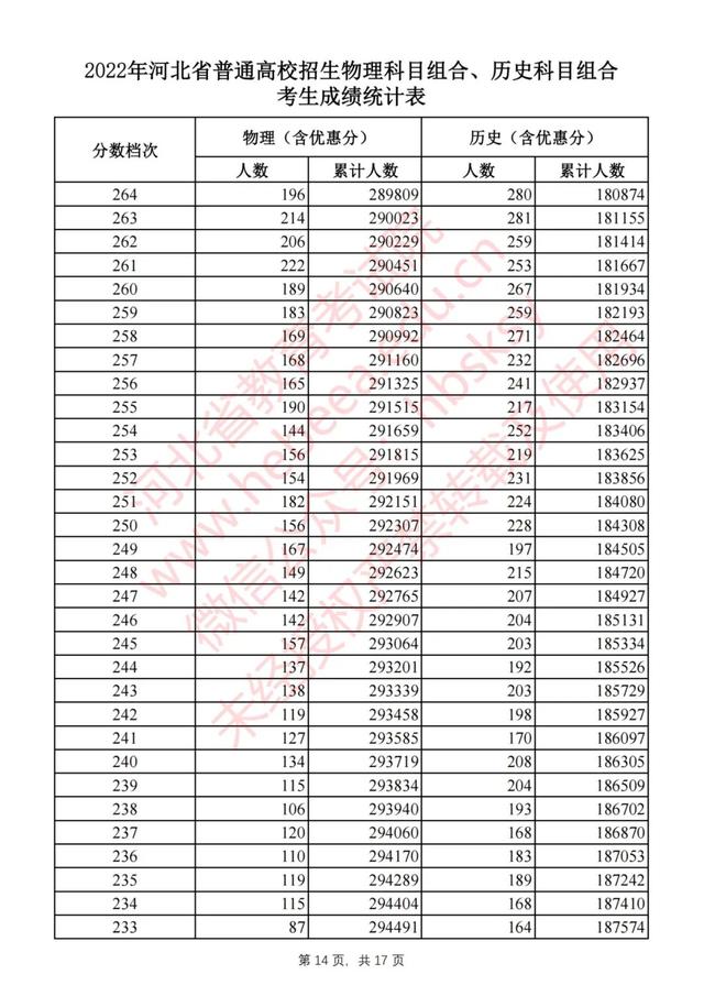 河北高考成绩排名，河北考生请参考！2017年河北高考文科一本一分段表、排名对照表（河北2022高考一分一档统计表公布）