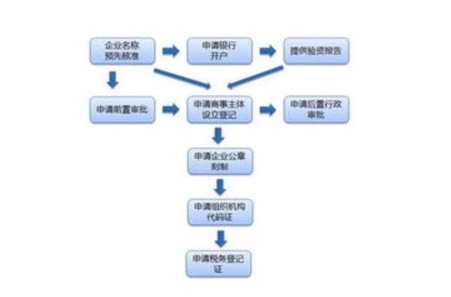 个人开店怎么办理营业执照（营业执照办理需要哪些材料）