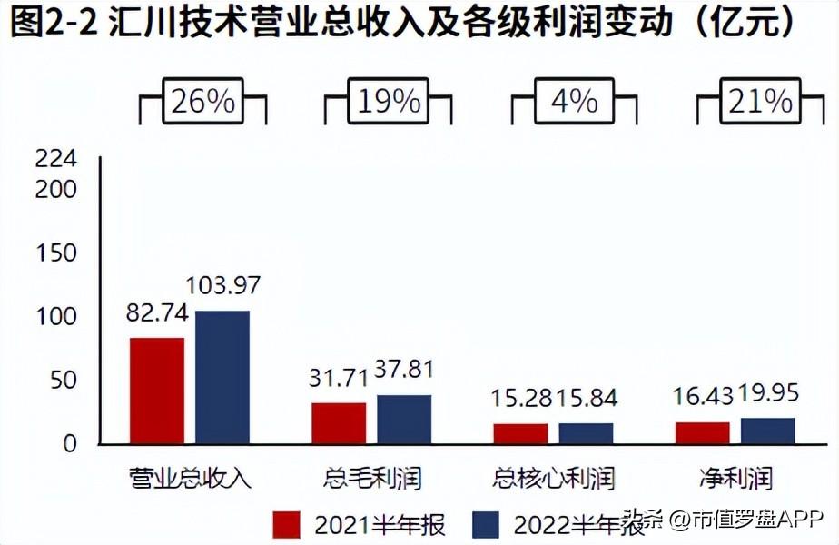 汇川技术（新能源业务发力）