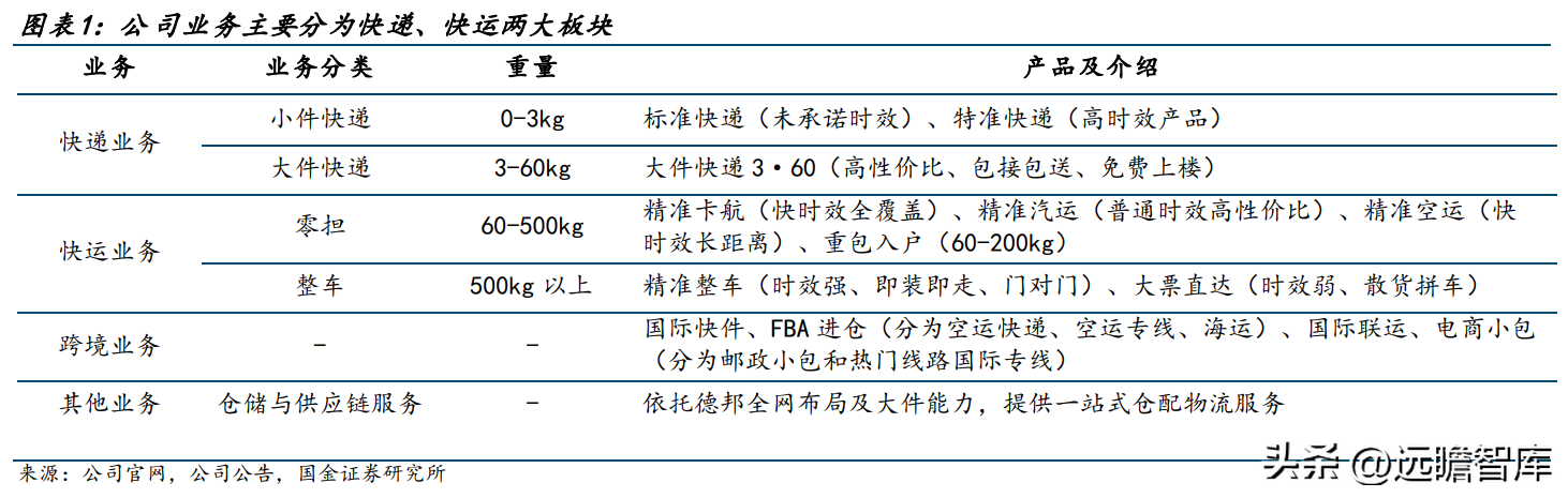 北京德邦物流（零担领军企业）