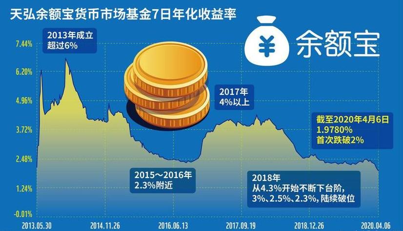 余额宝放多少钱合适（为什么余额宝利率不高）