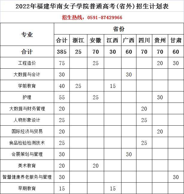 华南女子职业技术学院，广东女子职业技术学院是几本学校（福建华南女子职业学院2022年普通高考招生计划）