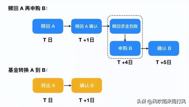 基金購(gòu)買(mǎi)和贖回流程一樣嗎，基金購(gòu)買(mǎi)和贖回流程一樣嗎為什么？