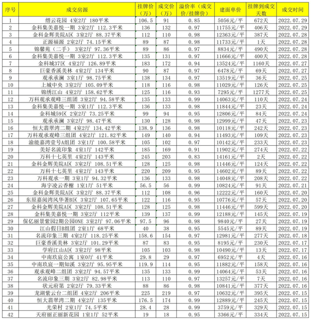 二手房交易费用明细表，2019二手房交易费用明细表（重庆1087套二手房真实成交价曝光）