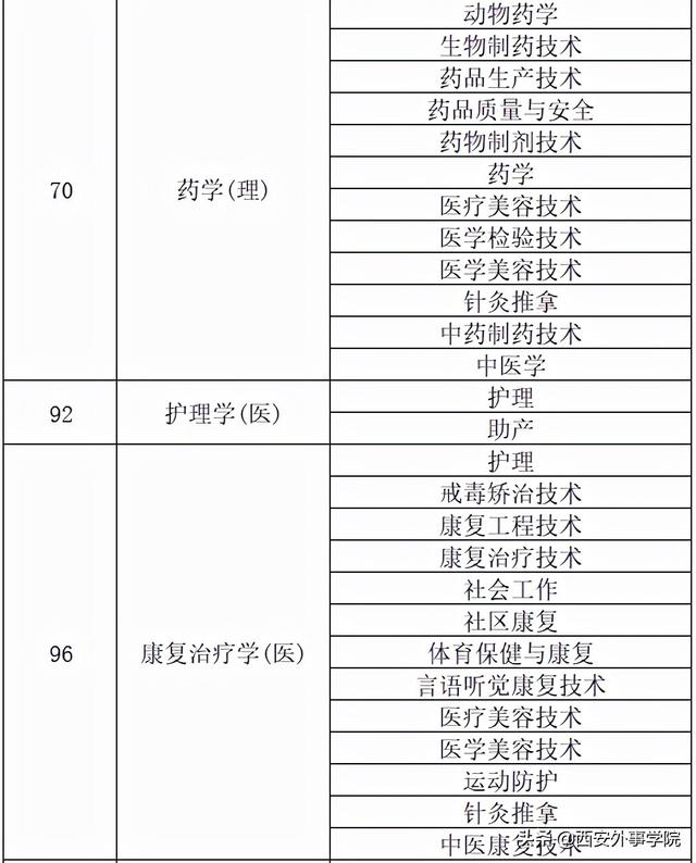 西安外事学院专业，西安外事学院最好的专业是什么（西安外事学院2022年专升本招生专业对应目录）