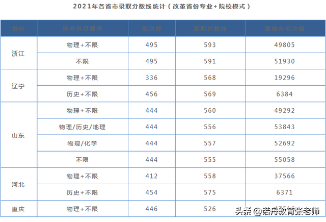 湖北工业学院分数线，湖北工业大学工程技术学院是几本_是二本还是三本大学（湖北工业大学2021年录取分数线）