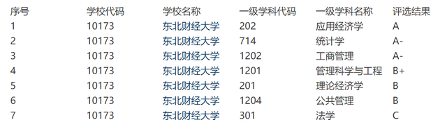 东北财经大学是一本还是二本，东北财经大学是几本大学（比很多211都要强的东北财经大学）