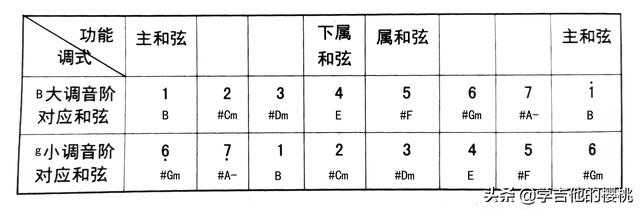 吉他dm和弦怎么弹，dm 吉他和弦（B大调#g小调和弦指法及练习要点）