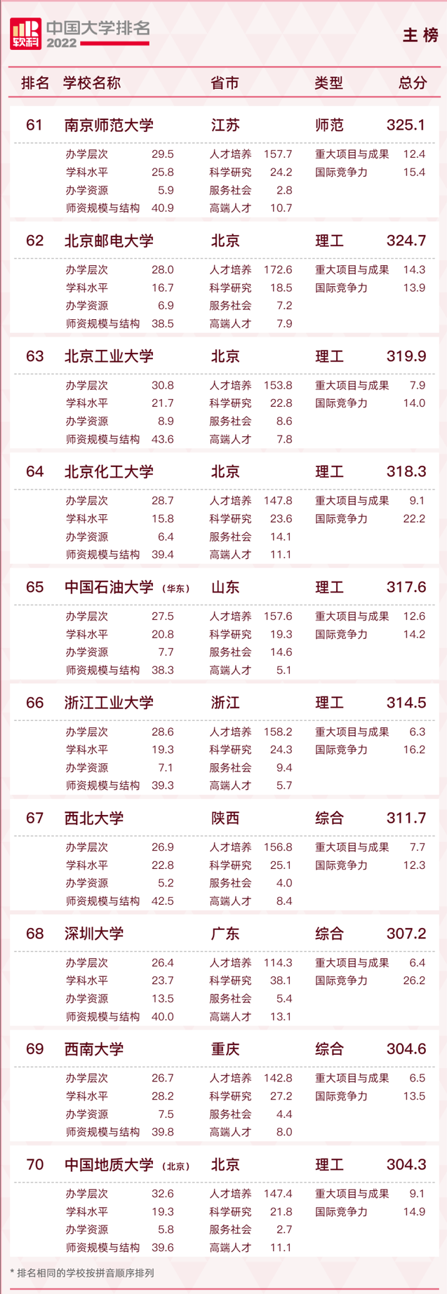 长安大学排名2022最新排名，西安十大最好学校（2022软科中国大学排名发布）