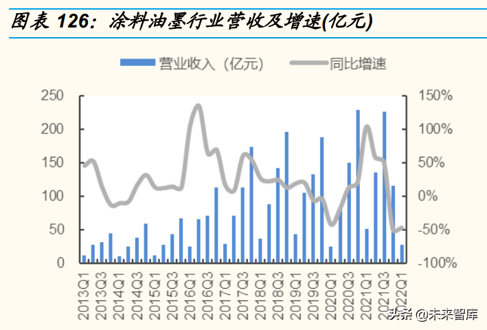 日用化工厂（基础化工行业分析）