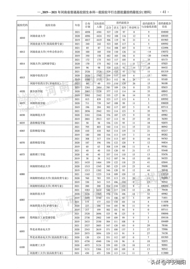 河南历年高考分数线一览表，2019年河南高考分数线已公布（河南省近三年本科一批平行投档分数线来了）