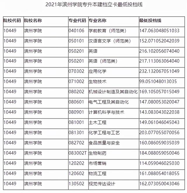 山东管理学院专升本分数线，2020山东管理学院专升本招生计划及专业（2021年山东各院校最低投档分数线汇总）