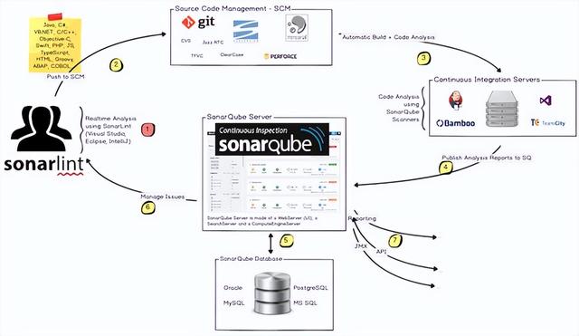 Coverity代码扫描工具，扫描工具可以作为攻击工具和防范工具吗（SonarQube）