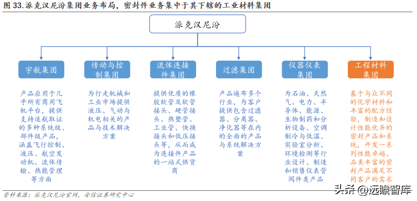 派克汉尼汾（国产密封件领军者）