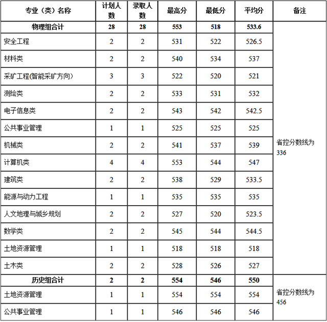 河南理工大学分数线，河南理工类大学排名及分数线（2022年河南省高考分数线正式公布）