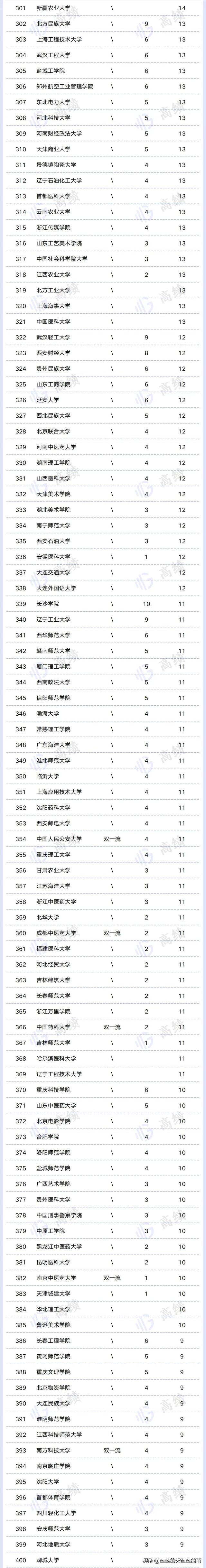 教育部双一流学科正式名单，771个国家级一流本科专业名单