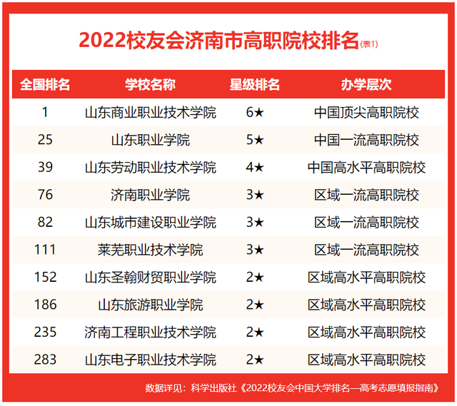 厦门的大学有哪些学校，厦门有哪些大学？厦门所有的大学名单汇总（齐鲁工业大学、山东师范大学挺进前三）