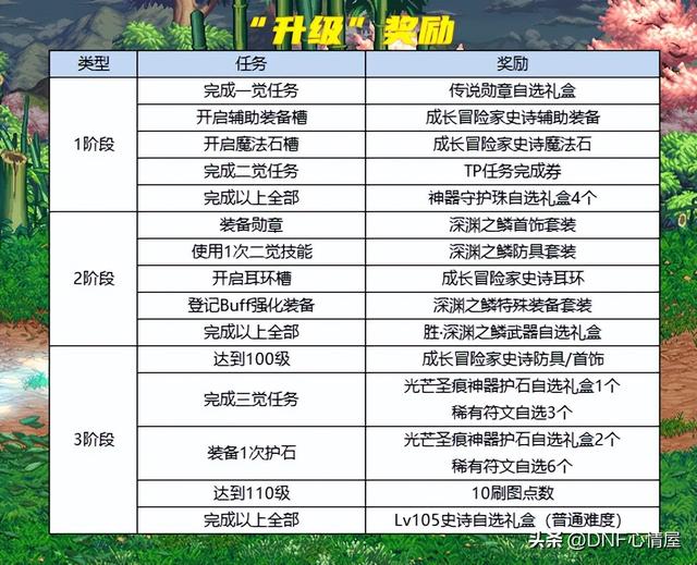 dnf快速升级，DNF新手怎么快速升级（9.22升级活动全方位解析）