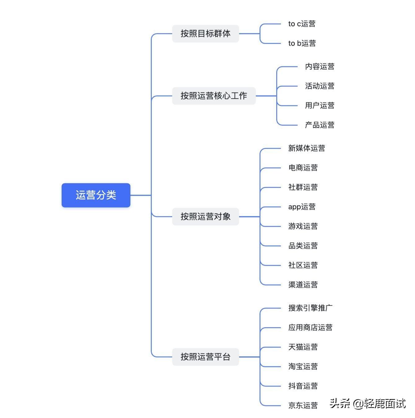 运营的工作内容有哪些（4大核心运营岗位核心职责拆解）