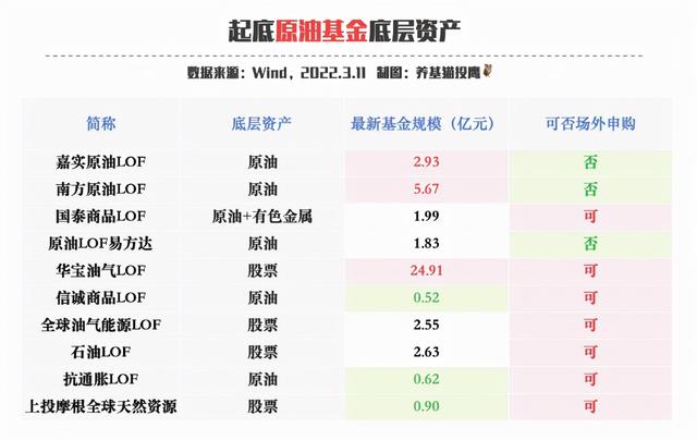 中国三大石油基金理财产品介绍（起底年内涨幅前十大原油基金）