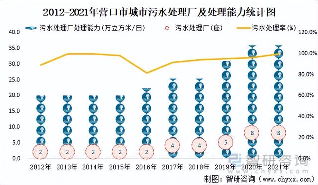 营口各区人口，2021年营口市城市供水总量13085万立方米