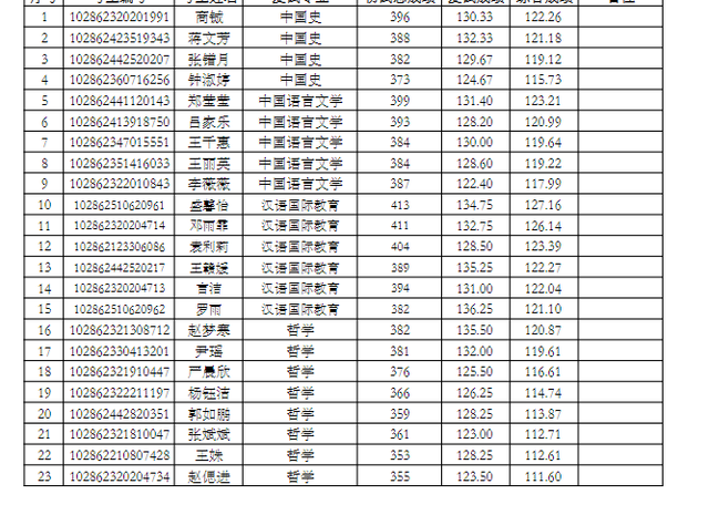 东南大学材料科学与工程学院，东南大学最不好的专业是什么（2022东南大学研究生复试结果已出）