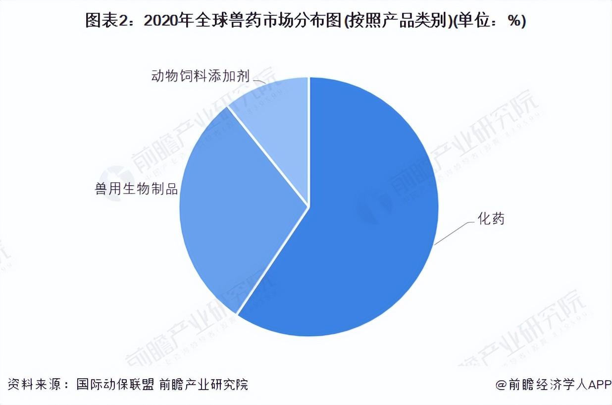 兽药研发（2022年全球兽药行业市场规模及发展趋势分析）