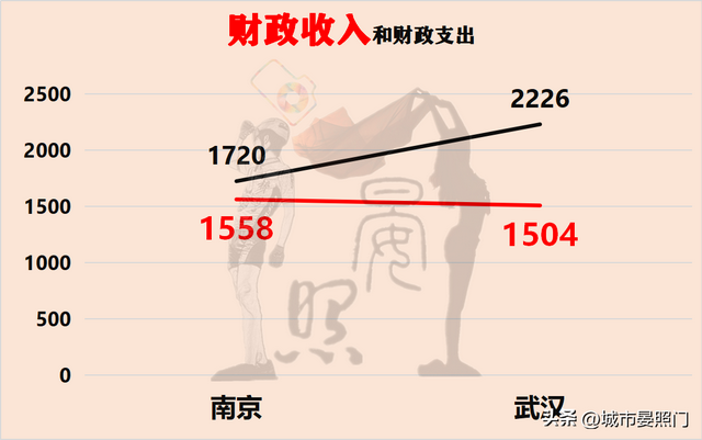 武汉人均gdp 和收入差距，32项数据解读