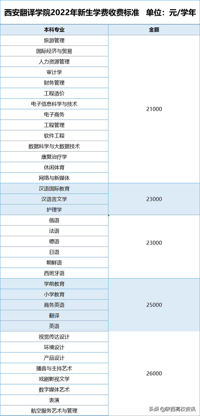 西安翻译学院学费多少，西安翻译学院怎么样（西安翻译学院2022年新生收费标准）