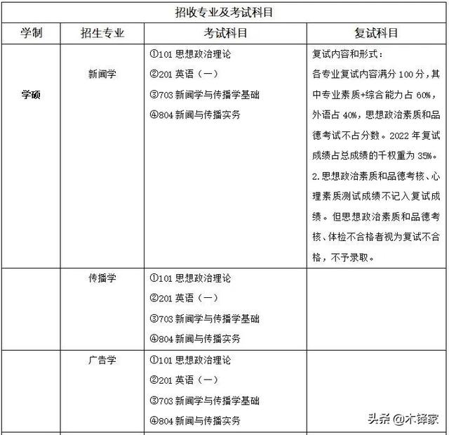 传播学考研考哪几门，新闻学考研难度最小的学校（厦门大学新闻传播学考研攻略及真题解析）