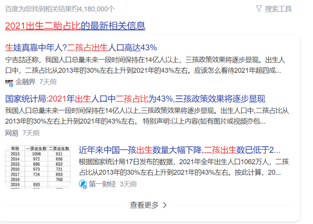 2021年出生人口二孩占比超4成，2021年出生人口二孩占比超4成怎么办（2021年出生新生儿有43%是二孩）