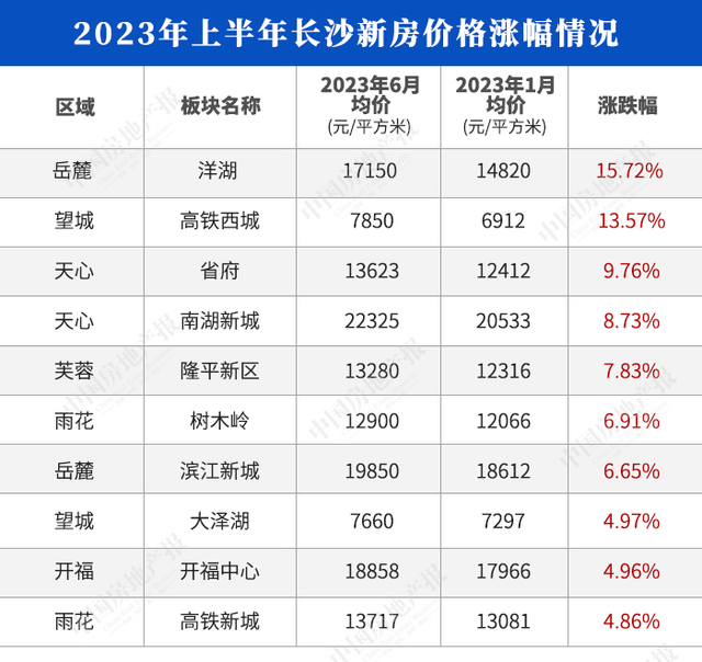 长沙房价走势最新消息，长沙二手房最新房价出炉（长沙楼市个别板块房价涨幅16%）