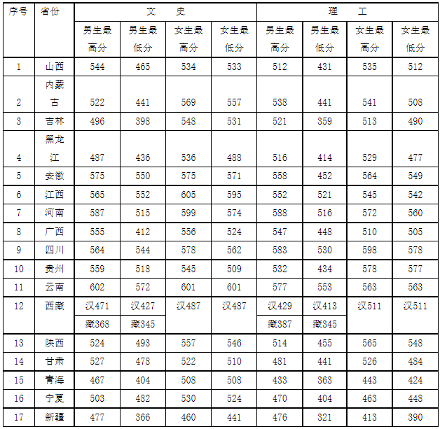 江西警察学院是一本还是二本，江西警察学院几本大学（全国各大警校2021年在各省市录取分数汇总）