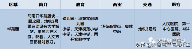 2022天津市内六区买房建议，2022天津买房怎么买