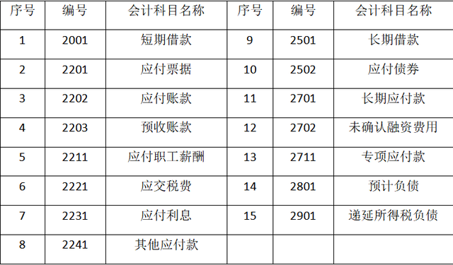 资产类会计科目有哪些，资产类会计科目包括什么（七、会计科目—记账基础）