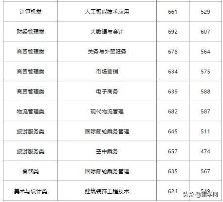 闽江师范专科高等学校分数线，闽江师范高等专科学校2021年各省各专业录取分数线（高职分类220分有机会可以录取）
