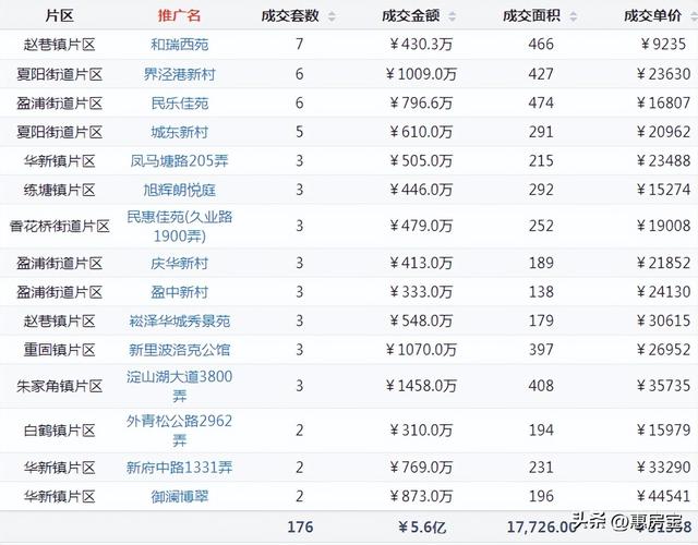 上海浦东二手房最新消息，上周网签仅3721套