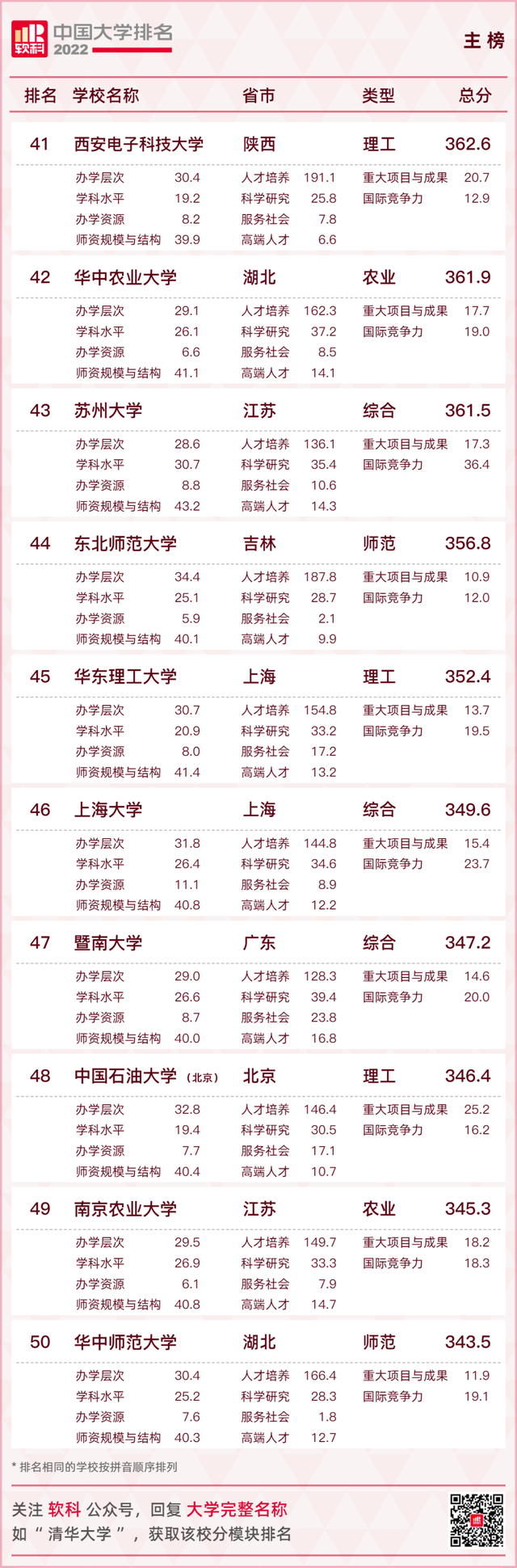 西南民族大学排名2022最新排名，全国排名第313名（2022软科中国大学排名发布）