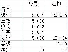 dnf快捷栏装备大全2022（dnf快捷栏装备汇总）