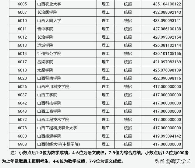 山西应用科技学院分数线，山西科技大学2021年录取分数线（2022高考山西省内各高校本科二批B类投档分数线）