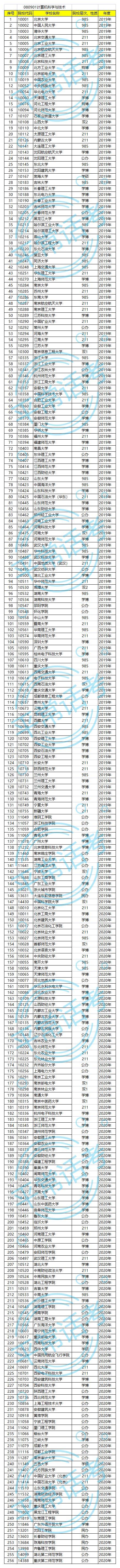 计算机类研究生有哪些专业，研究生计算机相关专业包括哪些专业（计算机科学与技术专业、学科国家级实力清单）