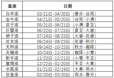 上升星座和星座区别，太阳星座和上升星座的区别（原来是这样区分太阳星座、月亮星座和上升星座）