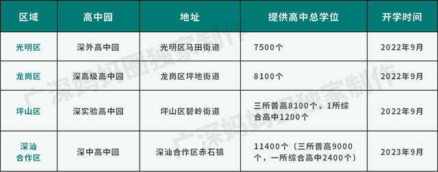 深圳四大名校高中，深圳四大名校高中地址（数理班、国际班都有）