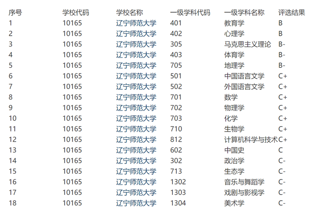 哈尔滨师范大学排名，哈尔滨师范大学2022年在各个榜单中的排名情况（位于东北老工业基地的辽宁师范大学和哈尔滨师范大学）