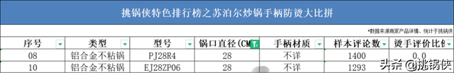 苏泊尔20款炒锅，36722个槽点，这些坑你踩过吗？
