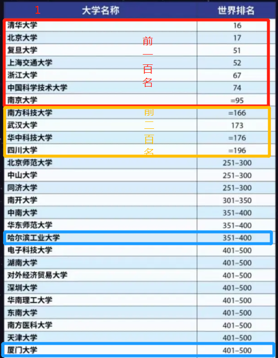 7所大陆高校入榜全球前100，你知道哪几所？