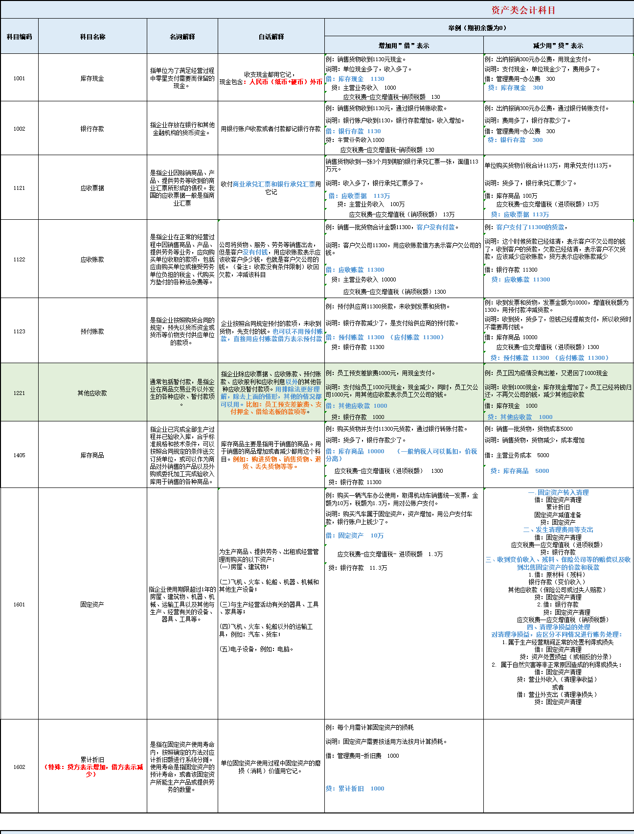 最新会计科目（2022新版会计科目表）