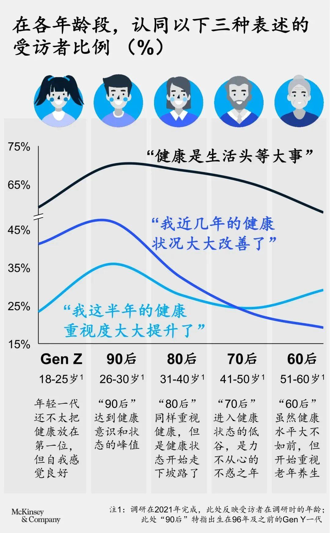 麦肯锡健康（麦肯锡健康消费图鉴）